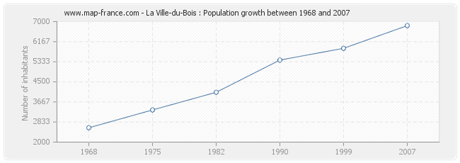 Population La Ville-du-Bois